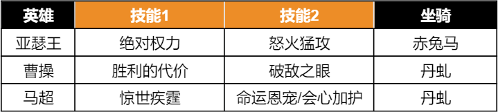 【手机游戏】阵容测评丨骑兵太脆？S3新骑兵阵容教你如何能抗能打！-第10张