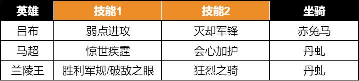 【手机游戏】阵容测评丨骑兵太脆？S3新骑兵阵容教你如何能抗能打！-第7张