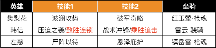 【手機遊戲】陣容測評丨槍兵只是大血包？樊梨花帶你領略S3法槍的鋒芒！-第3張