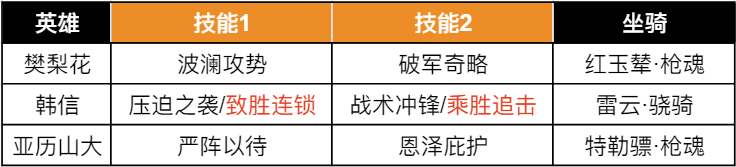 【手機遊戲】陣容測評丨槍兵只是大血包？樊梨花帶你領略S3法槍的鋒芒！-第6張