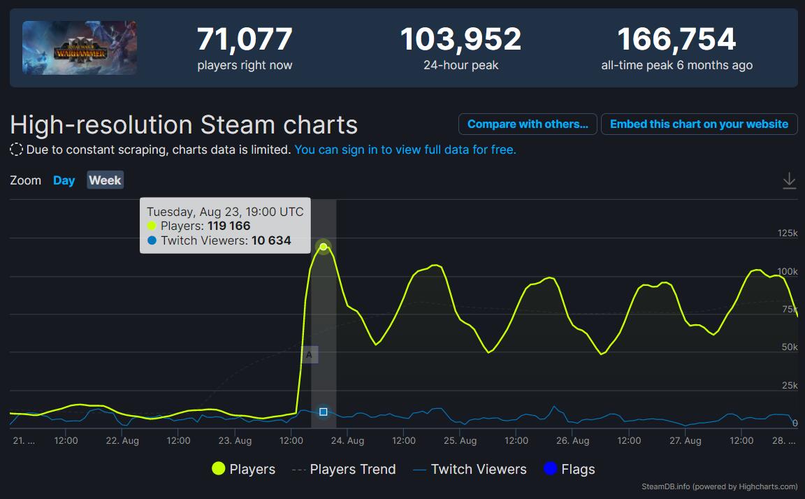 《全面战争：战锤3》大型更新发布，Steam在线人数飙升-第0张