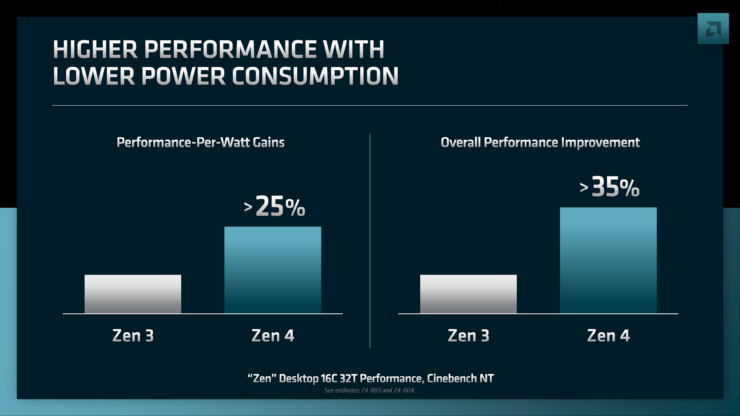 【PC遊戲】AMD Ryzen 7000 ‘5nm Zen 4’ AM5 Desktop CPUs Specs, Performance, Price, & Availability – Everything W-第17張