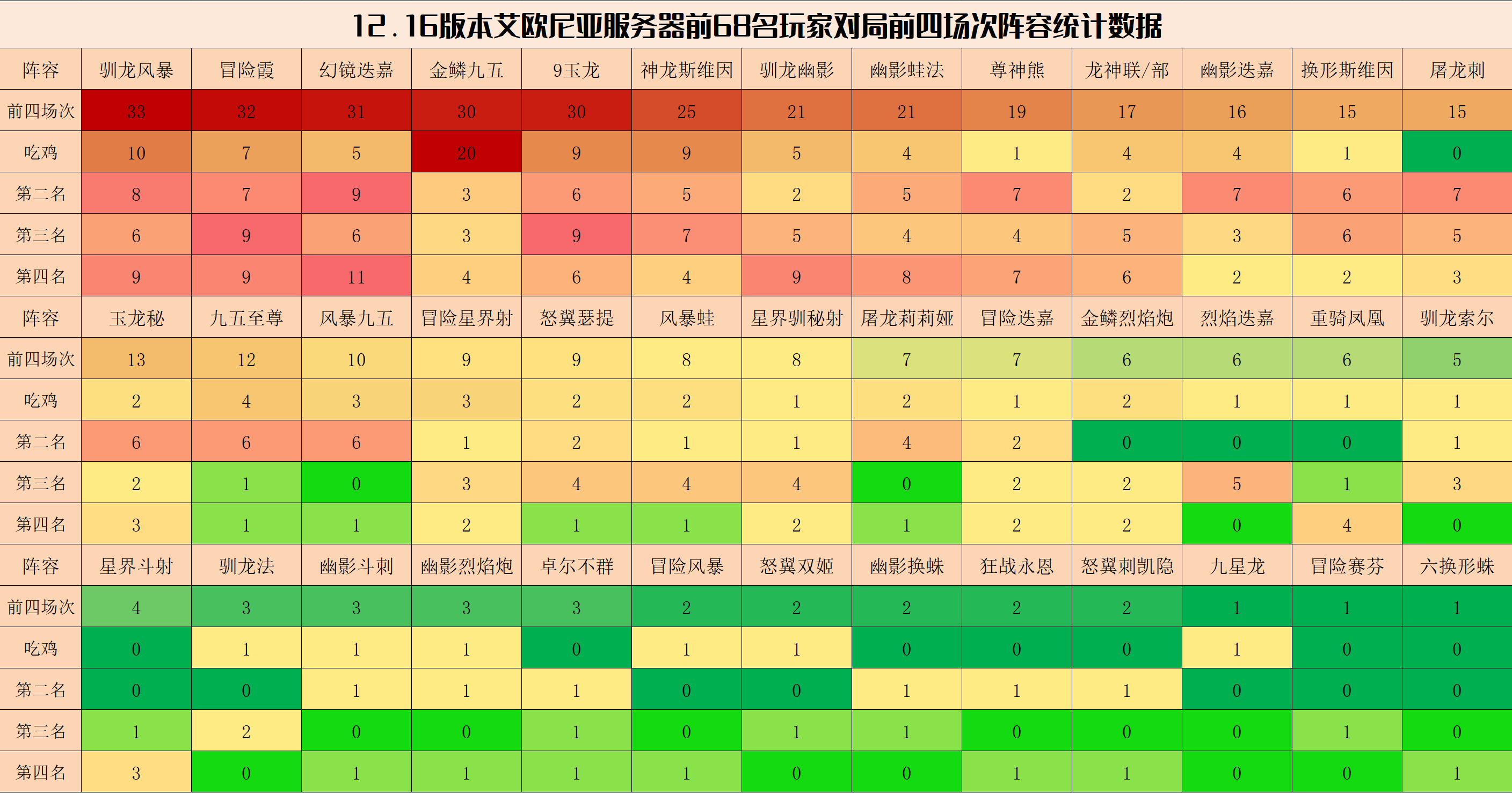 【雲頂之弈】弈周棋事：12.6環境分析與陣容排行，金鱗登頂，冒險霞歸來-第3張