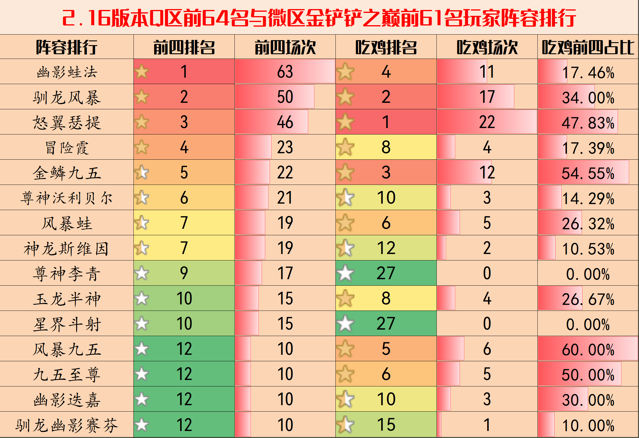 【云顶之弈】金铲铲弈周报：2.16环境分析与阵容排行，三强争霸，毒瘤消失-第4张