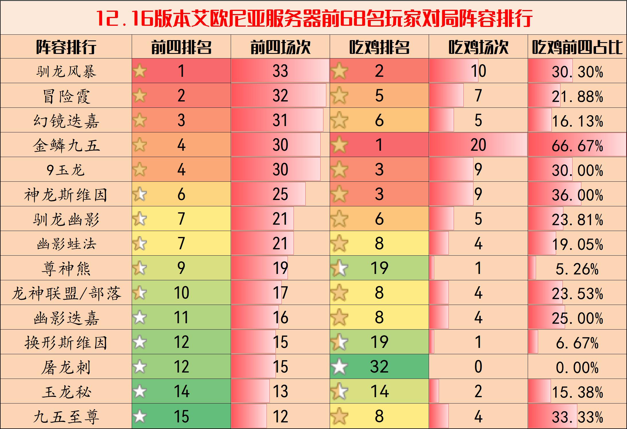 【雲頂之弈】弈周棋事：12.6環境分析與陣容排行，金鱗登頂，冒險霞歸來-第4張