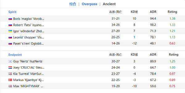 【CS:GO】EPL S16：疯狂加时，Spirit2-1险胜Endpoint-第6张