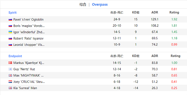 【CS:GO】EPL S16：疯狂加时，Spirit2-1险胜Endpoint-第3张