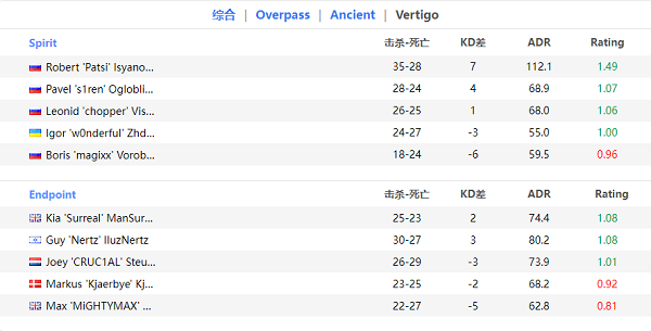 【CS:GO】EPL S16：疯狂加时，Spirit2-1险胜Endpoint-第8张