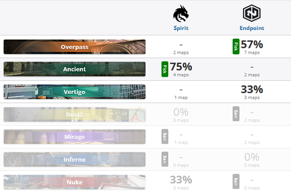 【CS:GO】EPL S16：疯狂加时，Spirit2-1险胜Endpoint-第1张