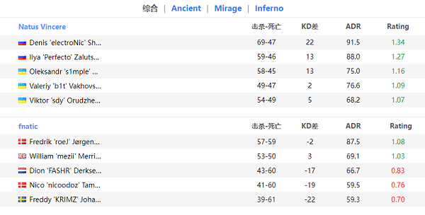 【CS:GO】EPL S16：NaVi擊敗fnatic NIP不敵小蜜蜂-第5張