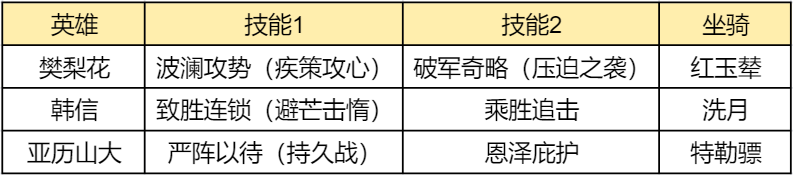 【手机游戏】S3枪兵的正确答案，法系大核樊梨花阵容推荐-第6张