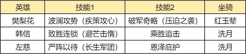 【手机游戏】S3枪兵的正确答案，法系大核樊梨花阵容推荐-第4张