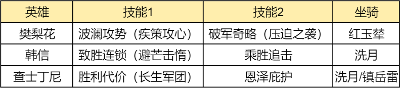 【手機遊戲】S3槍兵的正確答案，法系大核樊梨花陣容推薦-第5張