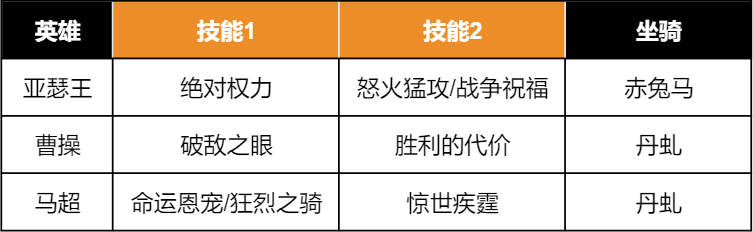 【手机游戏】超强免伤+暴力输出，S3骑兵真神「马超无双骑」-第5张