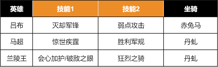 【手機遊戲】超強免傷+暴力輸出，S3騎兵真神「馬超無雙騎」-第4張