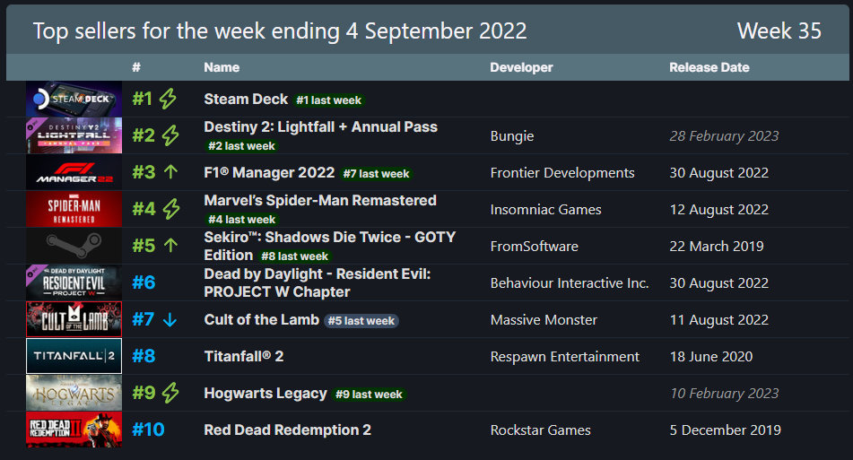 Steam 一週銷量排行