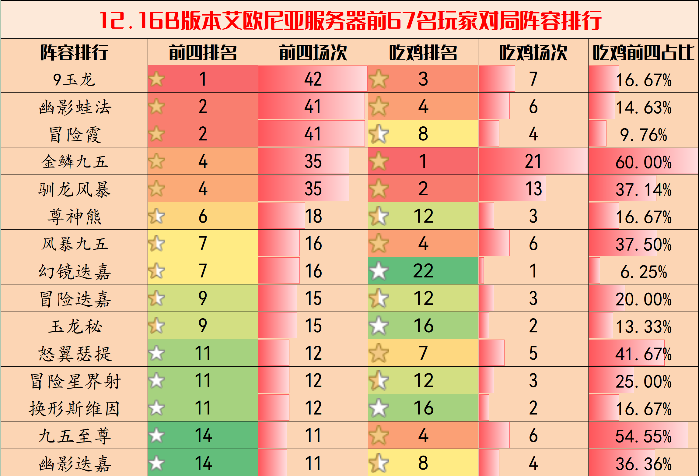 【云顶之弈】弈周棋事：12.16B环境分析与阵容排行，赛季末玉龙上分最稳-第4张