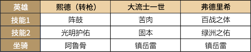 【手机游戏】帝国黑科技 | 堪比恩泽超强免伤，S3平民战神熙德阵容推荐-第5张