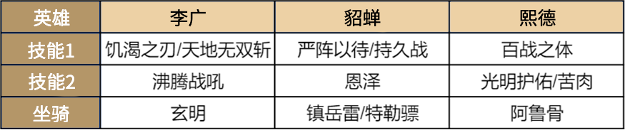 【手机游戏】帝国黑科技 | 堪比恩泽超强免伤，S3平民战神熙德阵容推荐-第3张