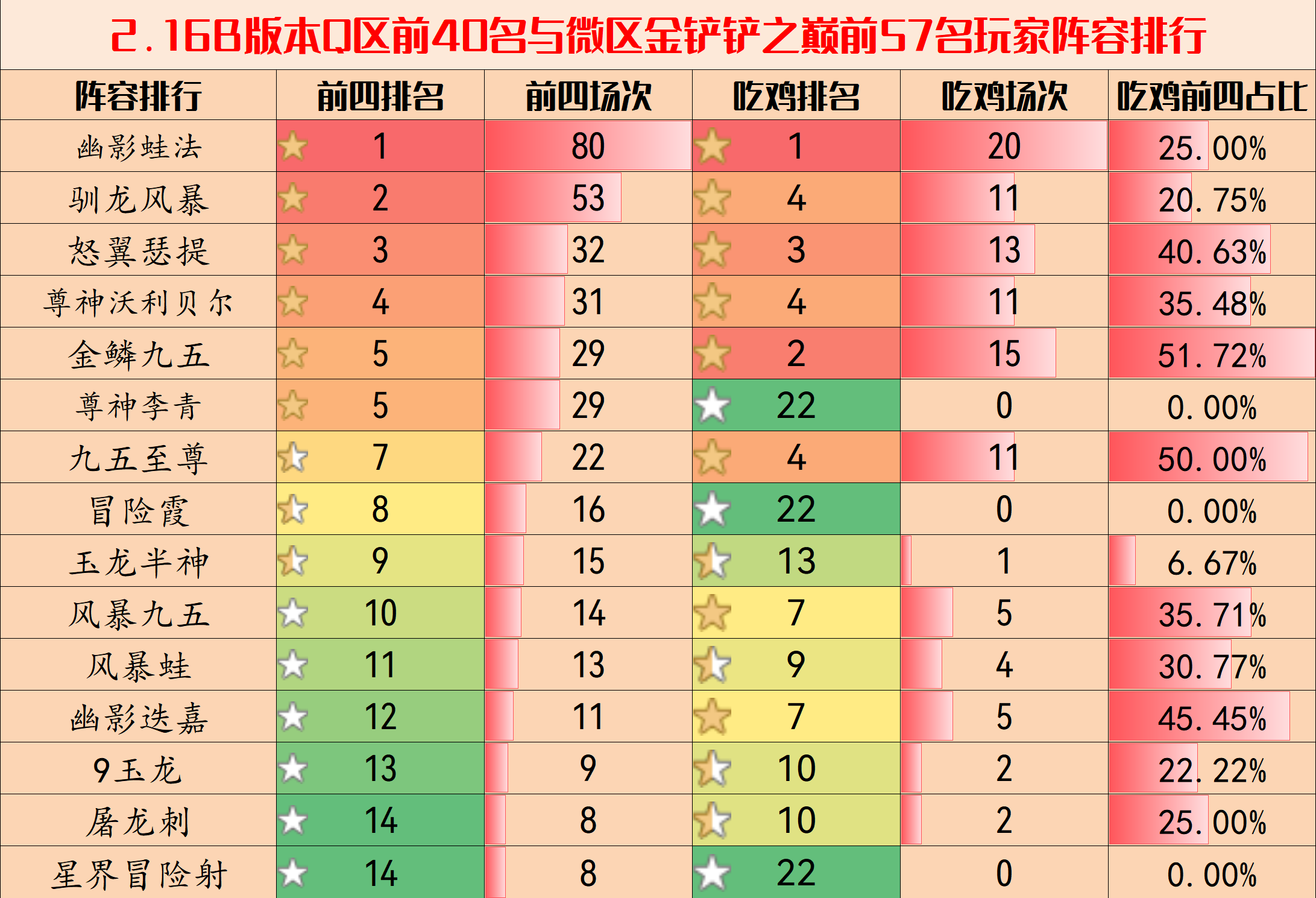 【云顶之弈】金铲铲弈周报：2.16B环境分析与阵容排行，蛙成主流九五雄起-第4张