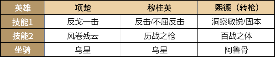 【手机游戏】帝国黑科技 | 堪比恩泽超强免伤，S3平民战神熙德阵容推荐-第4张