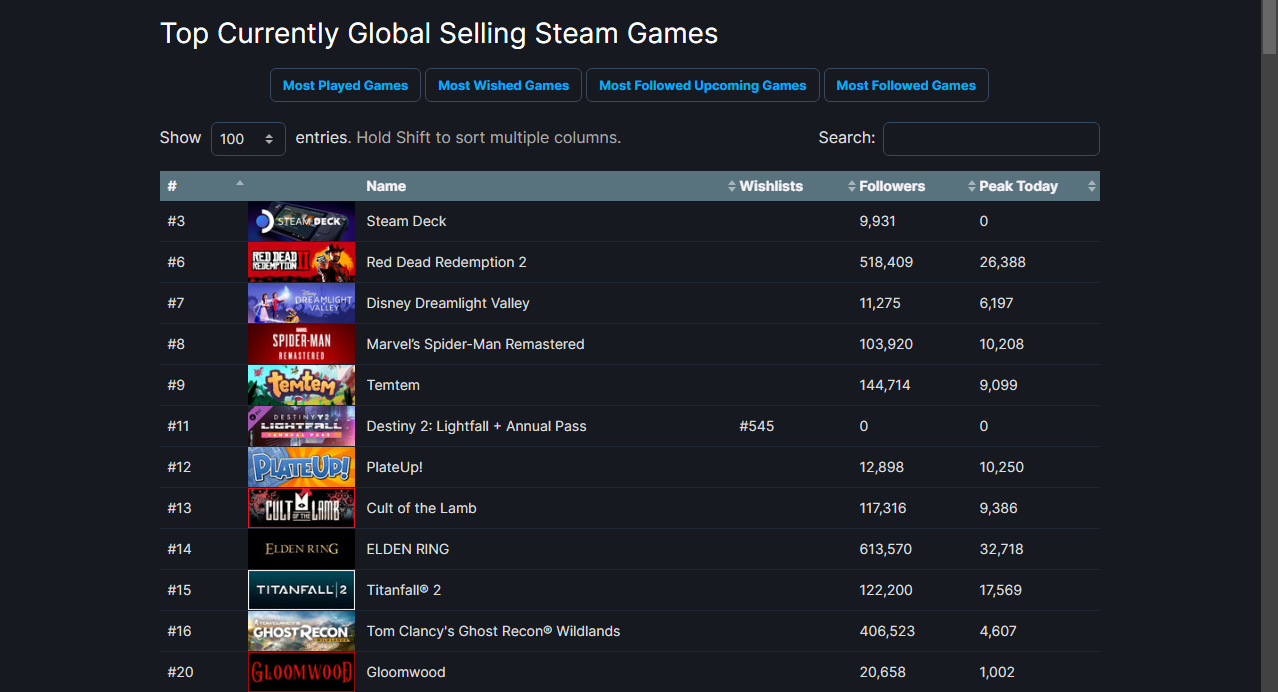《迪士尼夢幻星谷》熱銷，Steam銷量一度飆升至暢銷榜首-第3張