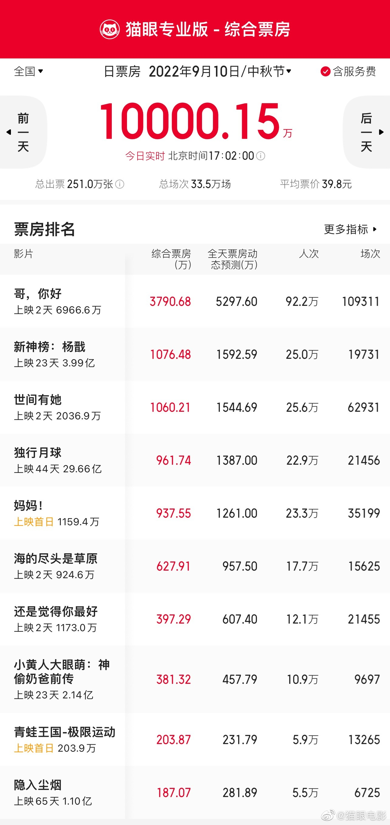 【影視動漫】2022 年中秋節單日票房破億，《新神榜：楊戩》等三部國產影片位列前三位-第1張