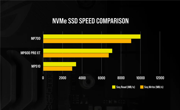 第一批PCIe 5.0 SSD全部殘血不能買：閃存拖後腿