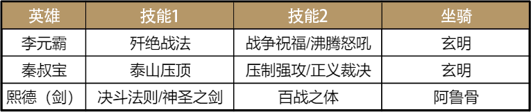 【手機遊戲】重甲劍士無懼衝鋒，S3超強劍士黑科技大賞-第3張