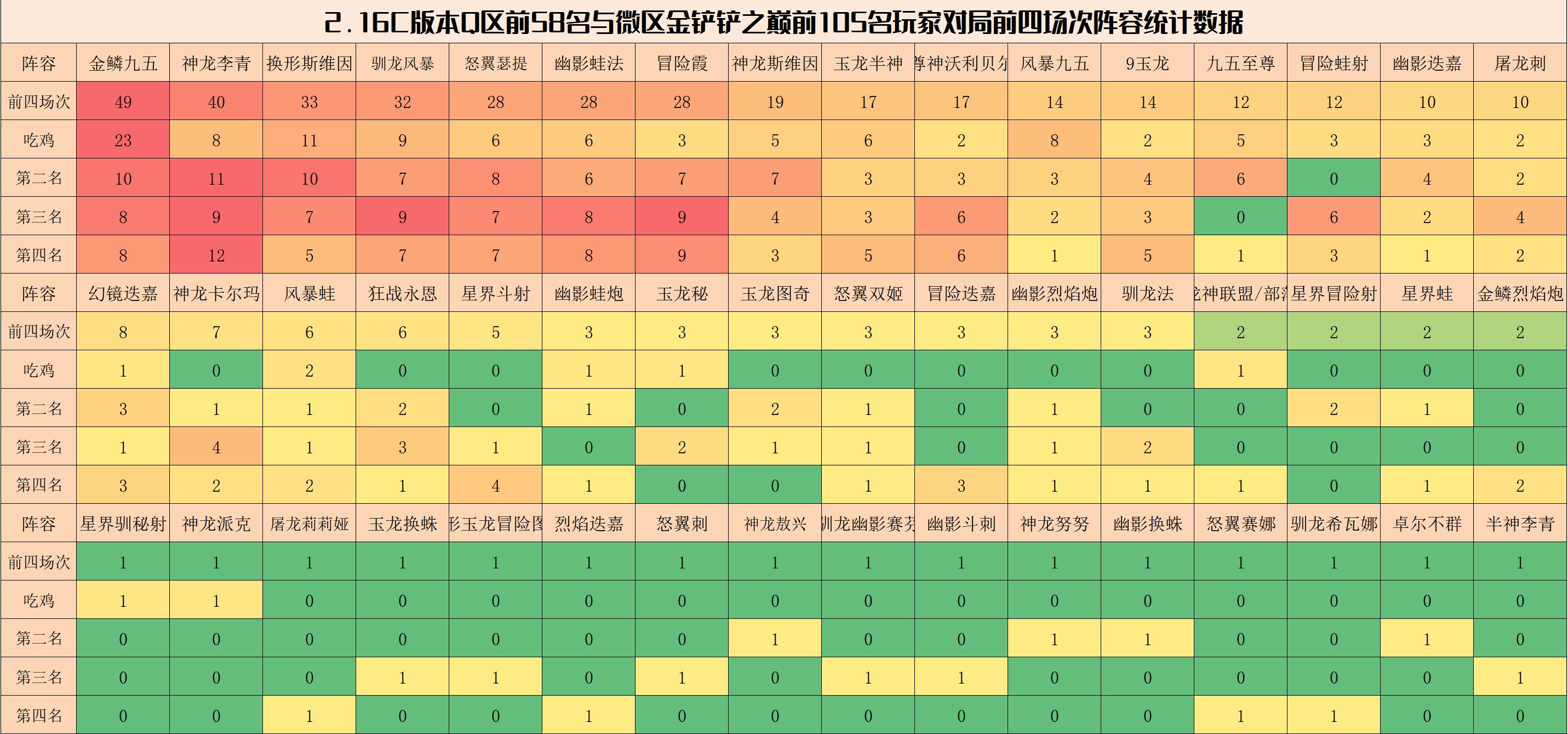 【云顶之弈】金铲铲弈周报：2.16C环境分析与阵容排行，平衡版本归来-第3张