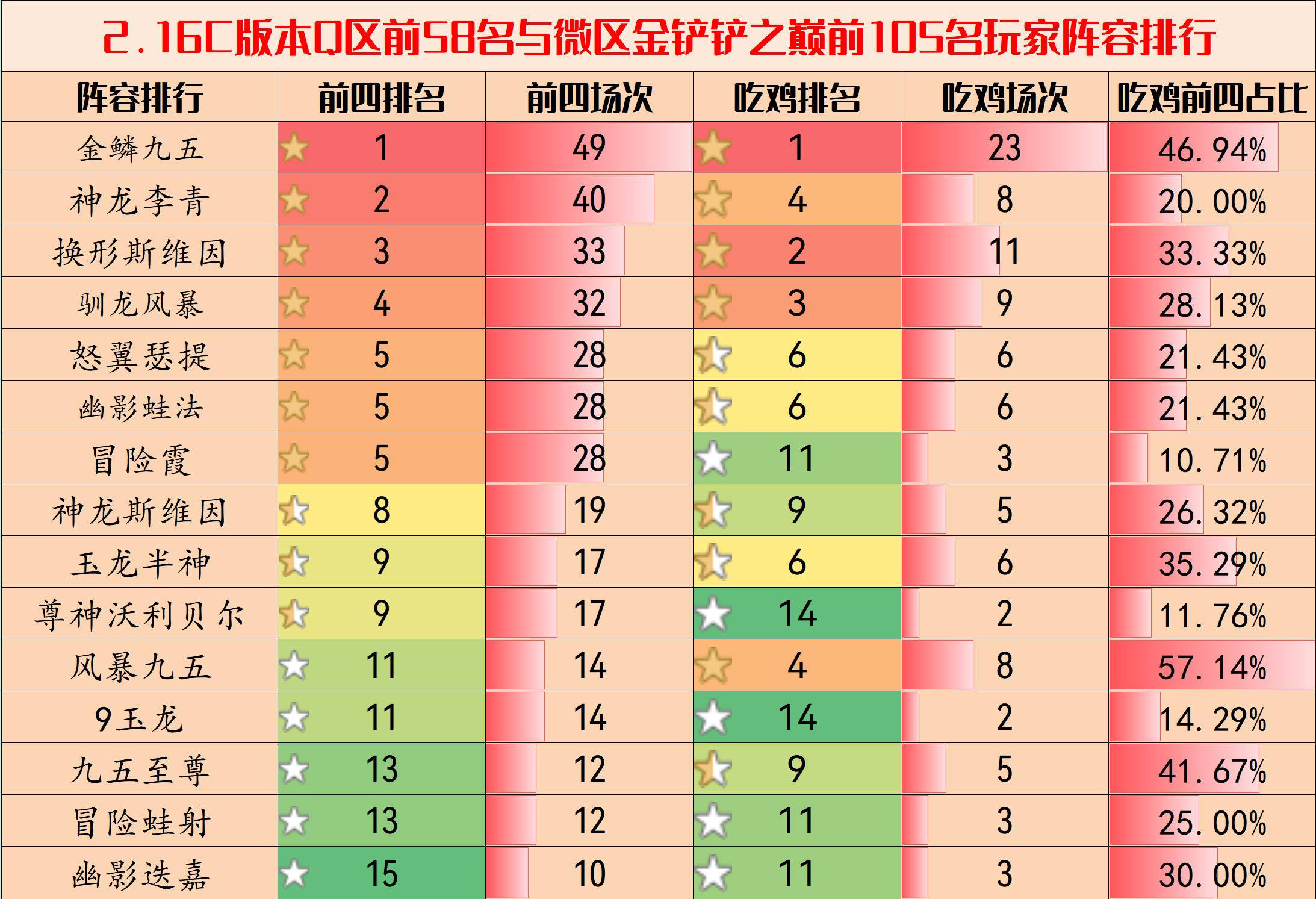 【云顶之弈】金铲铲弈周报：2.16C环境分析与阵容排行，平衡版本归来-第4张