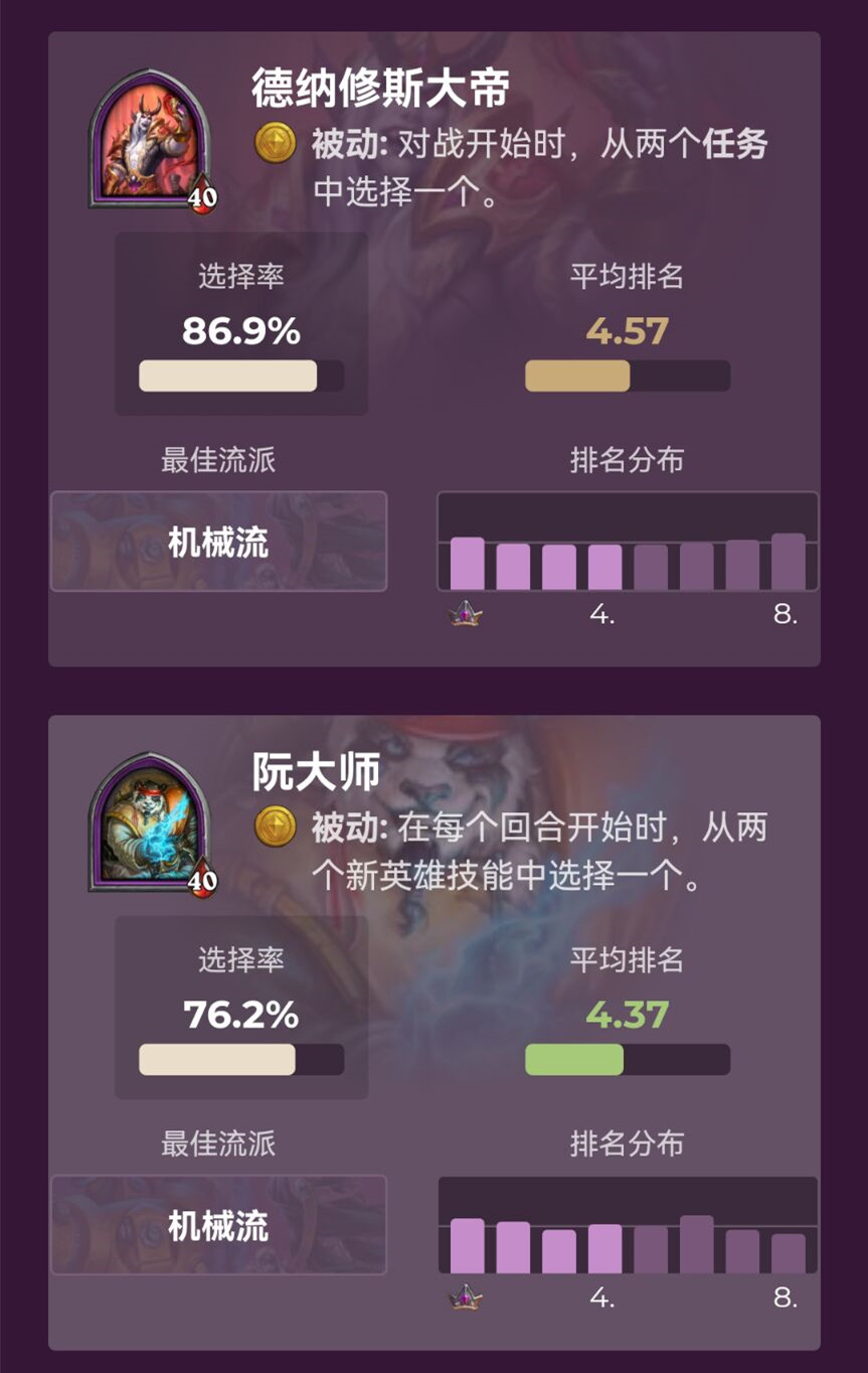【炉石传说：魔兽英雄传】酒馆战棋：伊瑟拉依然稳居榜首，源生法杖再次上调难度-第6张