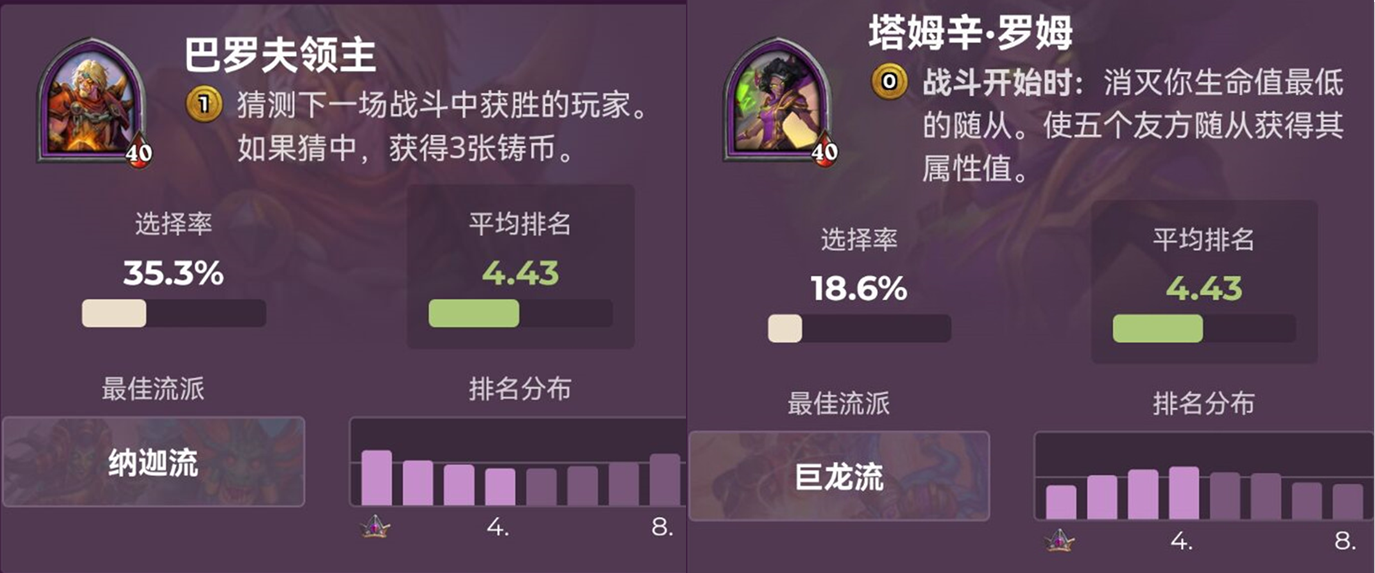 【炉石传说：魔兽英雄传】酒馆战棋：伊瑟拉依然稳居榜首，源生法杖再次上调难度-第5张