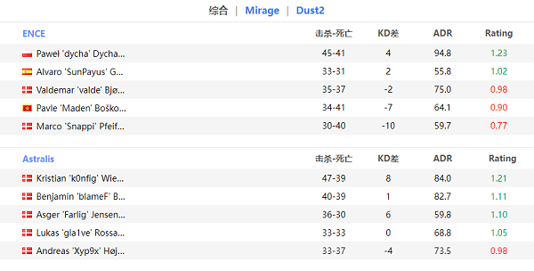 【CS:GO】MOUZ三圖戰勝coL ENCE再嘗敗績-第6張