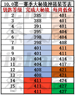 《魔兽世界9.27第四赛季》下周大事件【9.22-9.28】-第16张