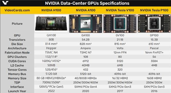 发布半年了 NVIDIA最强显卡H100终于上市，24万一块