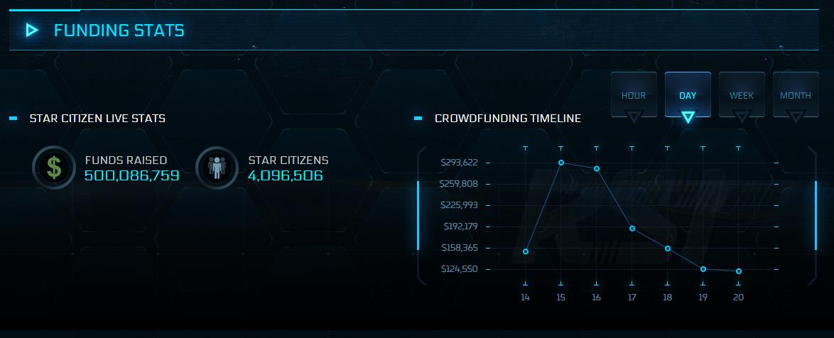 《星际公民》众筹达5亿美元 四百万人现已加入游戏-第1张