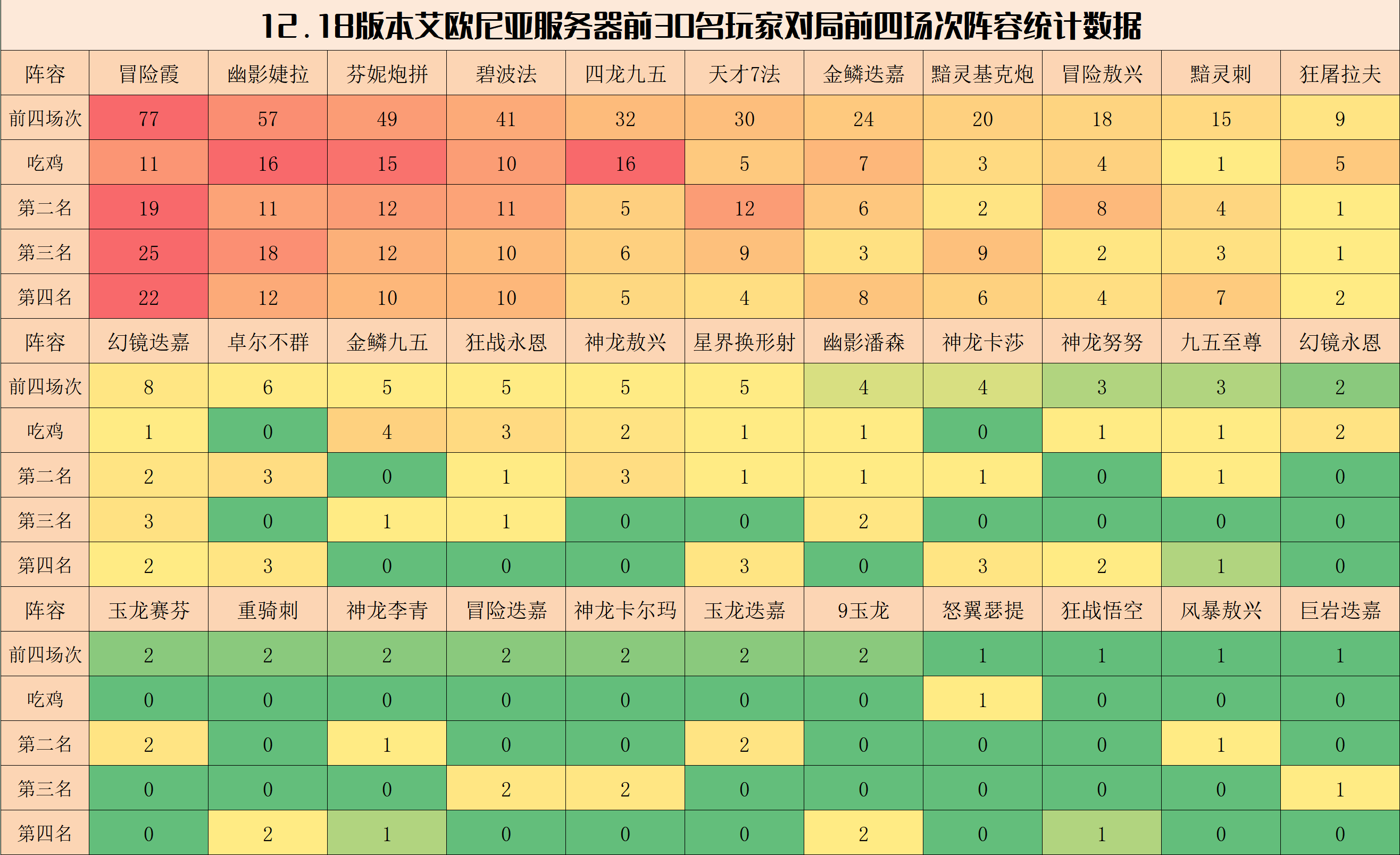 【云顶之弈】云顶弈周棋事：12.18版本王者排行与环境分析，五强争霸四龙称王-第4张