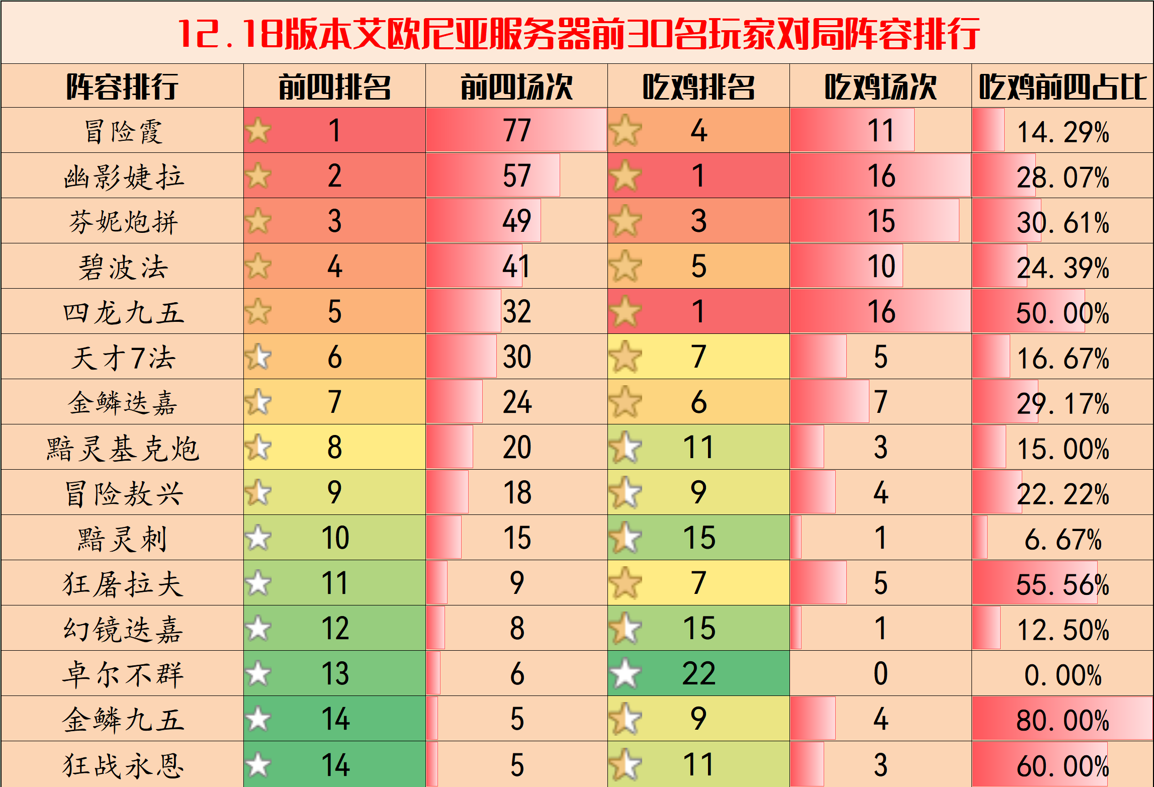 【雲頂之弈】雲頂弈周棋事：12.18版本王者排行與環境分析，五強爭霸四龍稱王-第6張