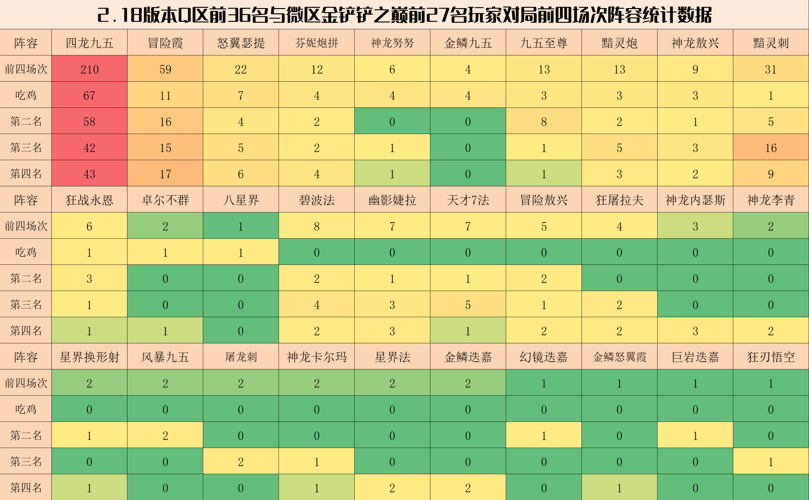 【云顶之弈】金铲铲弈周报：2.18版本环境分析与阵容排行，四龙已称霸铲铲-第4张