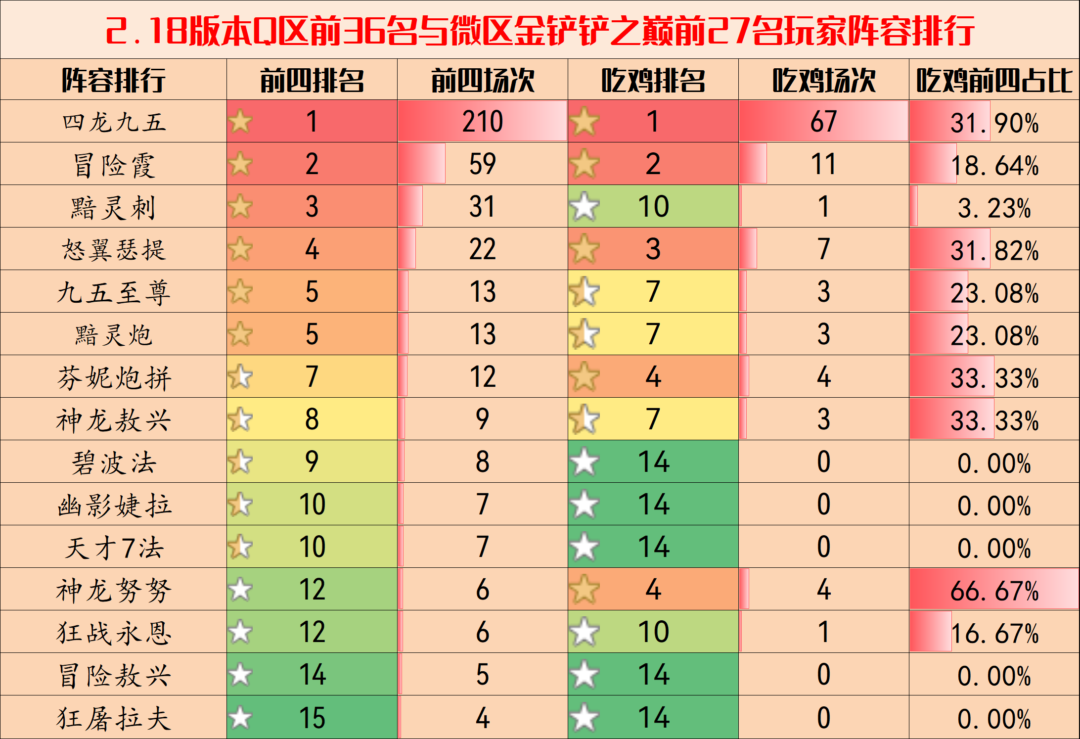 【云顶之弈】金铲铲弈周报：2.18版本环境分析与阵容排行，四龙已称霸铲铲-第6张