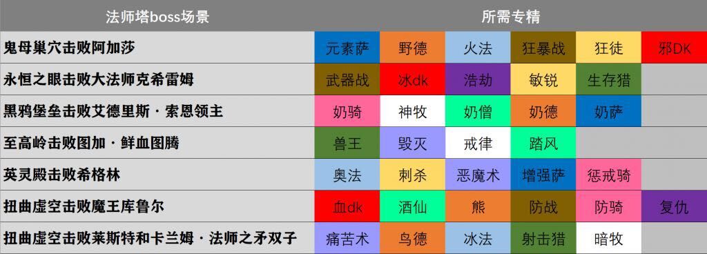 《魔兽世界9.27第四赛季》下周大事件【9.29-10.5】-第20张