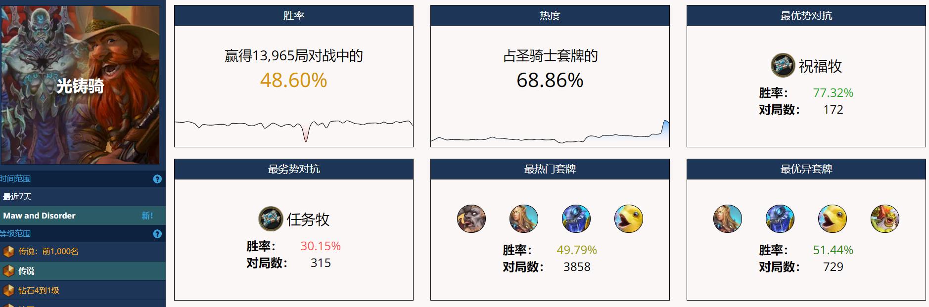 【爐石戰記：魔獸英雄傳】爐石戰記：典獄長意外“拯救”聖騎士，新版“光鑄騎”卡組分享-第1張