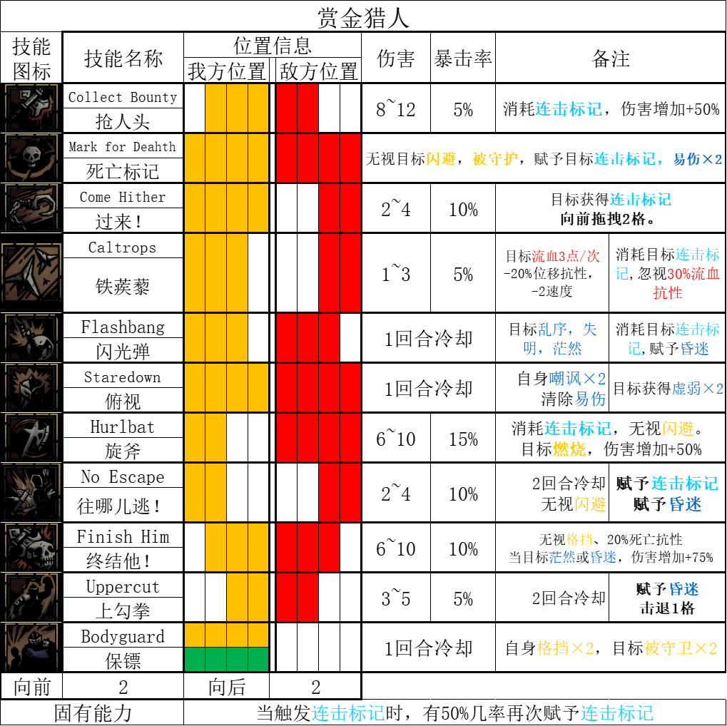 【暗黑地牢2】賞金獵人技能、飾品、蠟燭強化解析-第5張