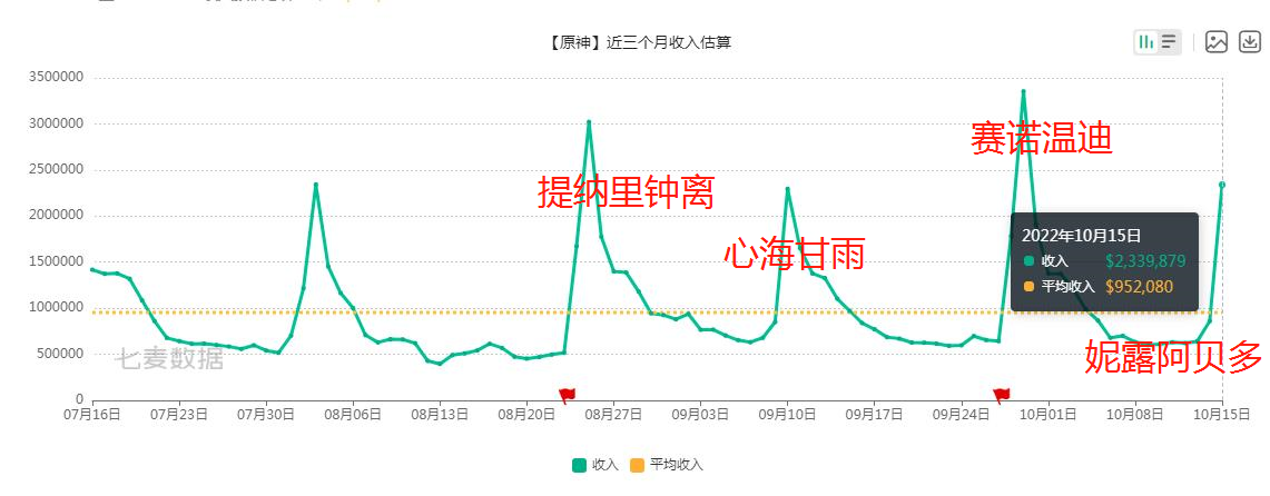 原神3.1版本妮露卡池流水来了，比心海甘雨多一点，草神影响很大