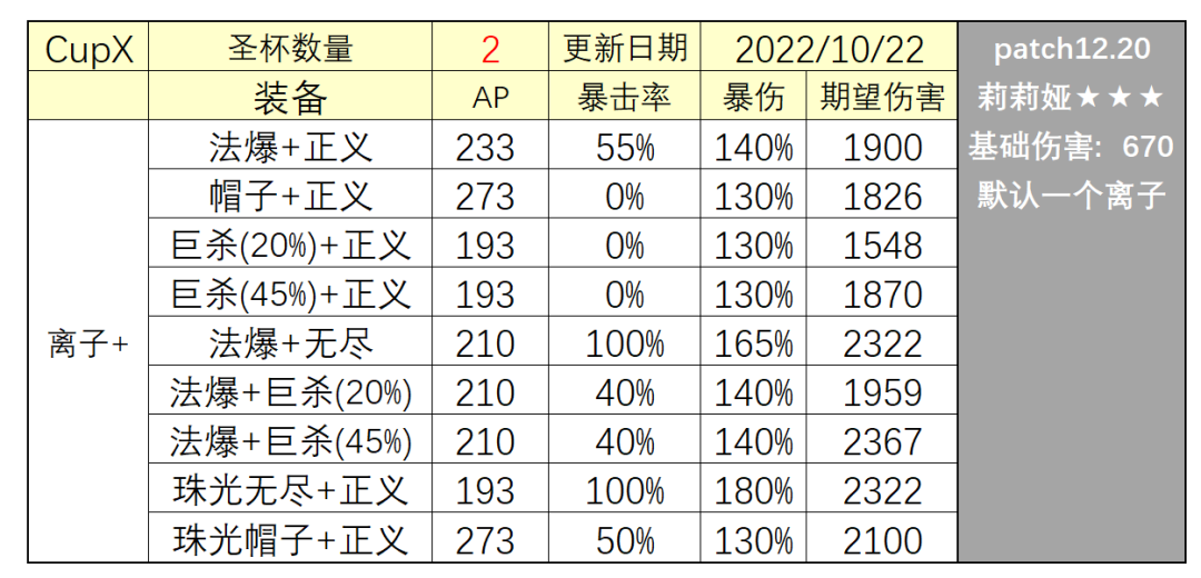 【云顶之弈】「T0.5两黯莉莉娅」献祭圣杯，1变2，6级一直D，7级完全体！-第3张