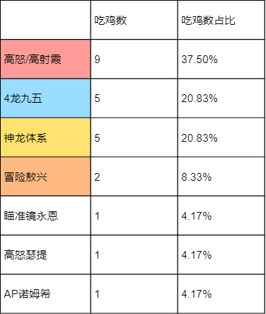 【云顶之弈】「金铲铲阵容重新评级」霞、敖兴、神龙体系竟然最稳定！-第2张